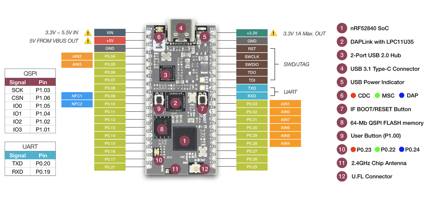 Seeed Studio Grove Mesh Kit für nRF52840-MDK