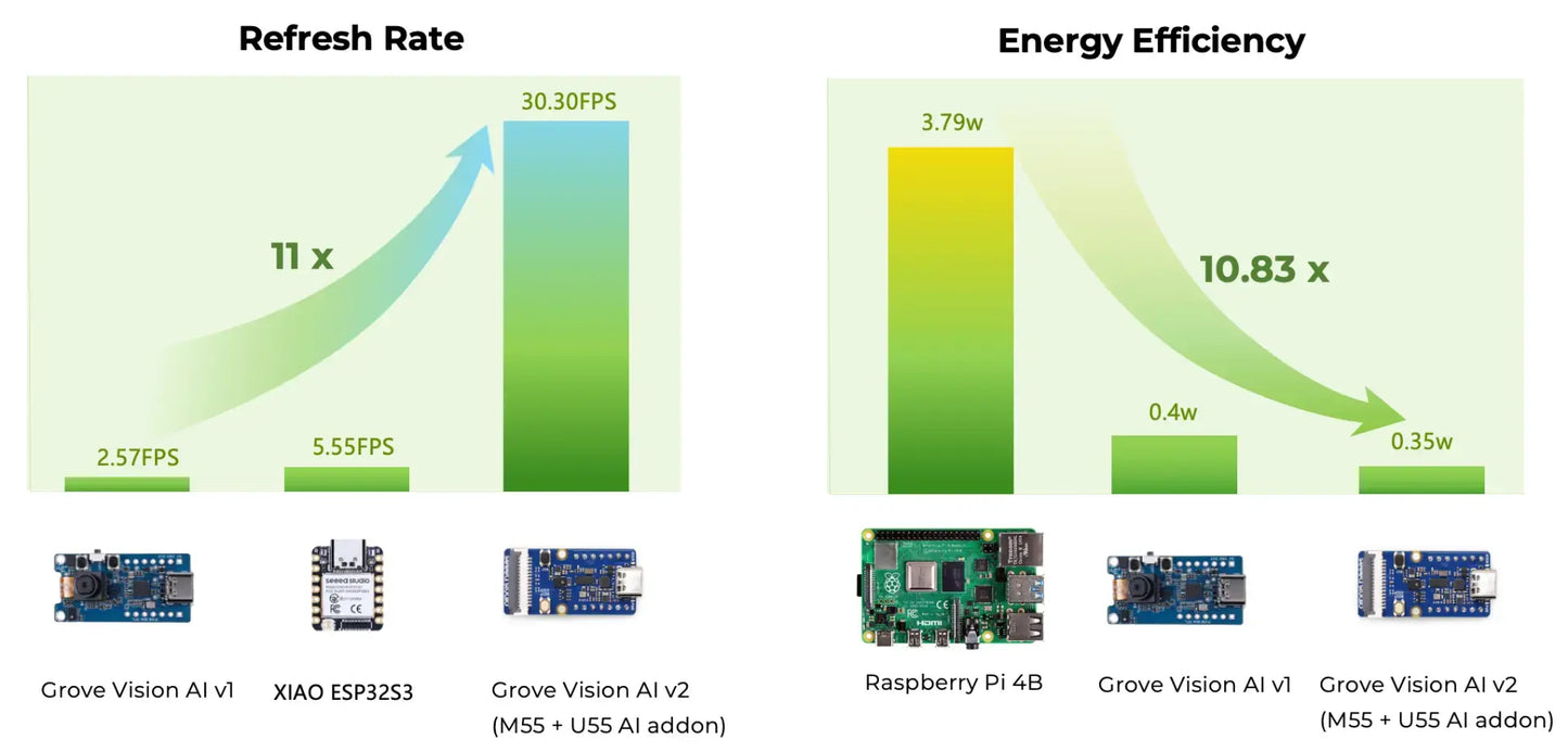 Seeed Studio Grove Vision AI Module V2, ARM Cortex-M55 + Ethos-U55, works with Arduino, TensorFlow and PyTorch